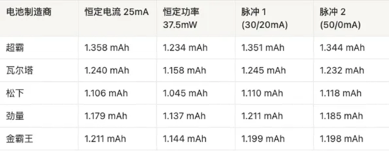 AAA電池怎么選？5款AAA堿性電池實測，結果可能出乎意料