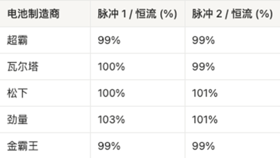 AAA電池怎么選？5款AAA堿性電池實測，結果可能出乎意料