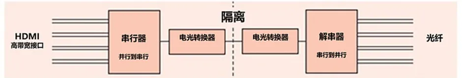 HDMI信號隔離器要怎么選？試試專用芯片！