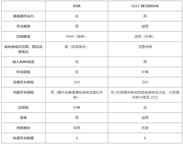 用于電動(dòng)汽車快速充電的雙向拓?fù)洌簝?yōu)化尺寸、功率、成本或簡單性的選擇