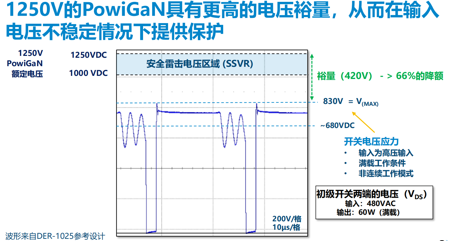 氮化鎵取代碳化硅，從PI開始？