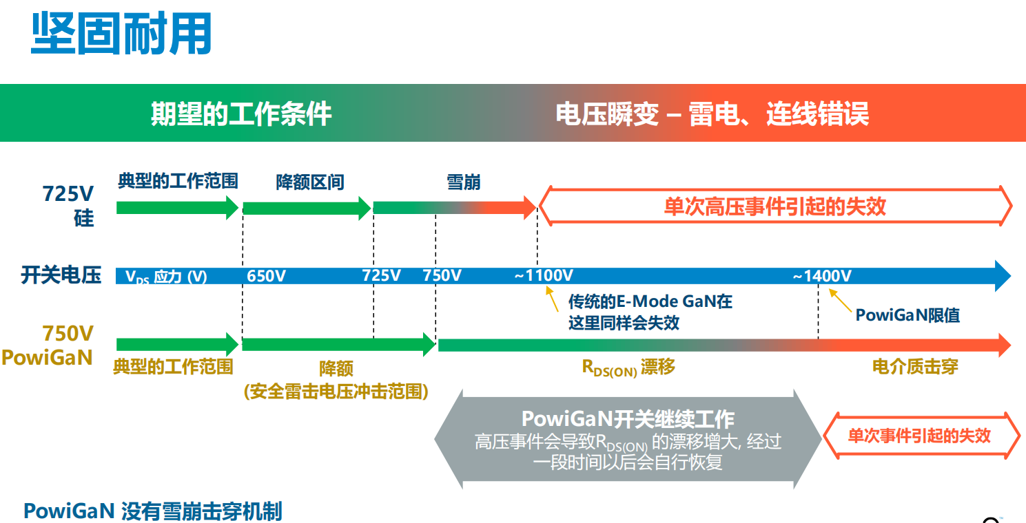 氮化鎵取代碳化硅，從PI開始？