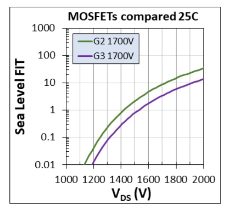 1700V耐壓破局！Wolfspeed MOSFET重塑輔助電源三大矛盾