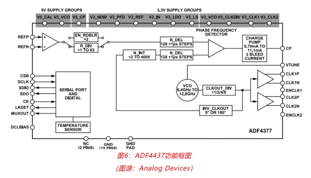 射頻開發(fā)挑戰(zhàn)重重？ADI一站式方案助你輕松應(yīng)對！