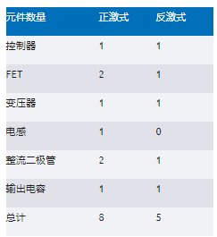 正激式還是反激式轉(zhuǎn)換器？隔離電源設(shè)計的經(jīng)典選擇題