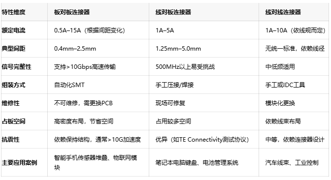 電子連接器全景解讀：板對板、線對板、線對線連接器的選型密碼