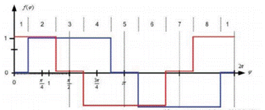 步進(jìn)電機(jī)的噪音來(lái)自哪里?  由于步進(jìn)電機(jī)由于結(jié)構(gòu)簡(jiǎn)單、控制方便、安全性高、成本低、停止時(shí)候力矩大、在低速情況下不需 要減速機(jī)就可以輸出很大的力矩、相比直流無(wú)刷和伺服電機(jī)，步進(jìn)電機(jī)不需要復(fù)雜的控制算法也不需要編碼器反饋情況下可以實(shí)現(xiàn)位置控制。被用在很多要求精確定位的場(chǎng)合，基本上在很多需要移動(dòng)控 制的場(chǎng)合都會(huì)用到步進(jìn)電機(jī)如自動(dòng)化控制、數(shù)字化生產(chǎn)如3D、醫(yī)療和光學(xué)等眾多領(lǐng)域。  步進(jìn)電機(jī)有一個(gè)缺點(diǎn)就是噪音比較大，特別是在低速的時(shí)候。震動(dòng)主要來(lái)自兩個(gè)方面一是步進(jìn)電 機(jī)的步距分辨率(步距階躍) 另一方面是來(lái)自斬波和脈寬調(diào)制(PWM) 的不良模式反應(yīng)。  步距角分辨率和細(xì)分  典型的步進(jìn)電機(jī)有50個(gè)極(Poles)，就是200個(gè)整步(Full Steps)，也就是整步情況下每步1.8° 角度，電機(jī)旋轉(zhuǎn)一周需要360°。但是也有些步進(jìn)電機(jī)的步距角更小比如整步需要800步的。起初，這些步進(jìn)電機(jī)被用作整步或者半步模式下，矢量電流提供給電機(jī)線圈A(藍(lán)色) 和線圈B(紅色) 矩形曲線圖。描述了整個(gè)一個(gè)周期360°的曲線。在圖3和圖4中很明顯看到電機(jī)線圈在90°換相點(diǎn)處線圈電流要 么是最大電流(full power) 要么是沒(méi)有電流。  一個(gè)周期內(nèi)(360°) 每組線圈由4個(gè)整步或者8個(gè)半步構(gòu)成。也就是50個(gè)極的步進(jìn)電機(jī)需要50個(gè)電 氣步距來(lái)完成一周的機(jī)械旋轉(zhuǎn)(360°) 。   Figure 1: Full-step operation   Figure 2: Half-step operation  低的步距分辨率模式比如半步或者整步是步進(jìn)電機(jī)噪音的主要來(lái)源。會(huì)引起極大的震動(dòng)在這個(gè) 機(jī)械系統(tǒng)中，尤其是在低速運(yùn)行時(shí)和接近機(jī)械共振頻率的時(shí)候。在高速的時(shí)候，恰好由于慣量的存在 這個(gè)效應(yīng)會(huì)被降低，電機(jī)的轉(zhuǎn)子可以為認(rèn)為成諧波振蕩器或者彈簧鐘擺，如圖3。   Figure 3: Pendulum behavior of the rotor leads to vibrations  在新的矢量電流從驅(qū)動(dòng)器端輸出之后，電機(jī)轉(zhuǎn)子會(huì)根據(jù)新的位置指令移動(dòng)下一個(gè)整步或者半步的位置和脈搏反應(yīng)相似在新的位置點(diǎn)周圍，轉(zhuǎn)子會(huì)產(chǎn)生超調(diào)和振蕩，如此一來(lái)會(huì)導(dǎo)致機(jī)械振動(dòng)和噪音。為了減少這些震動(dòng)，等步細(xì)分的原來(lái)被提了出來(lái)，將一個(gè)整步分割成更小的部分或者微步細(xì)分，典型的細(xì)分?jǐn)?shù)是2(half-stepping) 、4(quarter-stepping) 、8、32甚至更大的細(xì)分。  電機(jī)定子線圈的電流并不是最大電流(Fullcurrent) 或者就是沒(méi)有電流，而是一個(gè)中間的電流 值，相比于4個(gè)整步電流(4 full steps) 更接近于一個(gè)正弦波形狀。永磁體的轉(zhuǎn)子位置處在2個(gè)整步位置之間(合成磁場(chǎng)位置) 。最大的細(xì)分?jǐn)?shù)是由驅(qū)動(dòng)器的A/D和D/A能力決定。TRINAMIC所提供的驅(qū)動(dòng) 和控制器可以達(dá)到256細(xì)分(8bit) 采用集成的正弦波配置表格，步進(jìn)電機(jī)可以實(shí)現(xiàn)非常小的角度控 制，圖4描述了在達(dá)到新位置時(shí)候的波動(dòng)。   Figure 4: Reduction of motor vibrations when switching from full-step to high microstep resolutions  斬波和PWM模式  噪音和振動(dòng)的另外一個(gè)來(lái)源是傳統(tǒng)的斬波方式和脈寬調(diào)制(PWM)模式，由于比較粗的步距分辨 率是產(chǎn)生振動(dòng)和噪音的主要因素，我們通常忽視了斬波和PWM帶來(lái)的問(wèn)題。  傳統(tǒng)的恒定PWM斬波模式是電流控制的PWM斬波模式，該模式在快速衰減和慢速衰減之間有 個(gè)固定關(guān)系，在其最大數(shù)值的時(shí)候，電流才會(huì)達(dá)到規(guī)定的目標(biāo)電流，最終導(dǎo)致平均電流是小于預(yù)期目標(biāo)電流的，如圖5所示。   Figure 5: Constant of-time (TOFF) PWM chopper mode: average current is not equal to target current  在一個(gè)完整的電周期內(nèi)，電流方向改變時(shí)在正弦波過(guò)零處有個(gè)平穩(wěn)過(guò)渡期，這個(gè)會(huì)影響在很短的 過(guò)渡期內(nèi)線圈里面的電流為零，也就是電機(jī)此時(shí)根本就沒(méi)有力矩，這就導(dǎo)致了電機(jī)擺動(dòng)和振動(dòng)，尤其是在低速情況下。  相比恒定的斬波模式，TRINAMIC 的 SpreadCycle PWM 斬波模式在慢速和快速衰減器之間自動(dòng) 配置一個(gè)磁滯衰減功能。平均電流反應(yīng)了配置的正常電流，在正弦的過(guò)零點(diǎn)不會(huì)出現(xiàn)過(guò)渡期，這就減少電流和力矩的波動(dòng)，是電流波形更加接近正弦波，相比傳統(tǒng)恒定斬波模式，SpreadCycle PWM斬波 模式控制下的電機(jī)運(yùn)行得要平穩(wěn)、平滑很多。  這一點(diǎn)在電機(jī)從靜止或低速到中速過(guò)程中非常重要。   Figure 6: Zero-crossing plateau with classic of-time chopper modes  Figure 7: SpreadCycle hysteresis chopper with clean zero crossing  如何使步進(jìn)電機(jī)實(shí)現(xiàn)完全的靜音?  盡管高細(xì)分能解決大部分情況下的低頻震動(dòng);先進(jìn)的電流控制PWM斬波模式比如TRINAMIC的 SpreadCycle算法，這些在硬件上的作用很大程度上減少震動(dòng)和顫動(dòng)，這也滿足了大部分的應(yīng)用，也適 合高速運(yùn)動(dòng)。但是基于電流控制的斬波模式，還是會(huì)存在可聽(tīng)得見(jiàn)的噪音和振動(dòng)，主要是由于電機(jī)線圈的不同步，檢測(cè)電阻上幾毫伏的調(diào)節(jié)噪音和PWM時(shí)基誤差，這些噪音和振動(dòng)在一些高端應(yīng)用場(chǎng)合 也是不被允許的，緩慢運(yùn)行或中速運(yùn)動(dòng)的應(yīng)用，以及任何不允許有噪音和場(chǎng)合。  T R INA MI C 的Stea lt h Ch o p算法 也 是 通 過(guò)硬 件 來(lái)實(shí)現(xiàn)的，從根本上使 步 進(jìn)電 機(jī) 靜 音，但 是 Stealthchop功能如何影響了步進(jìn)電機(jī)?為什么電機(jī)不會(huì)出現(xiàn)噪音和震動(dòng)?Stealthchop采用一種與基 于電流斬波模式如SpeadCycle完全不同的方法。而是采用基于電壓斬波模式一種新技術(shù)，該技術(shù)保證了電機(jī)的靜音和平穩(wěn)平滑運(yùn)動(dòng)。  TMC5130?一款小體積，精巧的步進(jìn)電機(jī)驅(qū)動(dòng)控制芯片，帶有StealthChop模式。TRINAMIC改 進(jìn)了電壓調(diào)節(jié)模式聯(lián)合了電流控制。為了最大限度降低電流波動(dòng)，TMC5130采用基于電流反饋來(lái)控制電壓調(diào)制，這允許系統(tǒng)自適應(yīng)電機(jī)的參數(shù)和運(yùn)行電壓。來(lái)自直接電流控制回路算法引起的微小震蕩被消除。  圖8和圖9顯示 電壓控制模式的Stealthchop和電流控制模式的SpreadCycle。   Figure 8: Sine wave of one motor phase with voltage-controlled StealthChopTM  chopper mode   Figure 9: Sine wave of one motor phase with current-controlled SpreadCycleTM  chopper mode  StealthChop模式下過(guò)零點(diǎn)的效果是非常完美的:當(dāng)電流的信號(hào)從正變?yōu)樨?fù)或者負(fù)變?yōu)檎粫?huì)有 過(guò)渡區(qū)域而是持續(xù)性的穿過(guò)零點(diǎn)。因?yàn)殡娏鞯恼{(diào)制是根據(jù)PWM占空比來(lái)控制的。在50%的PWM占空比，電流是0，StealthChop調(diào)整PWM的占空比來(lái)調(diào)節(jié)電機(jī)電流，PWM頻率是個(gè)常數(shù)，與此相反電流控制的斬波器通過(guò)調(diào)控頻率實(shí)現(xiàn)調(diào)節(jié)電機(jī)電流，在這里電流的波動(dòng)是比較大的，此外電流的波動(dòng)會(huì)在電機(jī)的永磁體轉(zhuǎn)子里產(chǎn)生渦流，這會(huì)導(dǎo)致電機(jī)的功耗損失。  這些頻率變化著的PWM發(fā)出的聲音是在可聽(tīng)范圍之內(nèi)的，會(huì)發(fā)出嘶嘶的聲音，而且電子定子會(huì) 由于磁致伸縮產(chǎn)生更大的噪音，進(jìn)而會(huì)傳遞引起機(jī)械系統(tǒng)的震動(dòng)。而StealthChop的固定斬波頻率 就不會(huì)有這些問(wèn)題。沒(méi)有斬波頻率的變化除了電機(jī)運(yùn)行時(shí)候微步相序分配器的變化。  除了電機(jī)軸承鋼球磨擦的聲音，這是無(wú)法避免的之外，StealthChop可以驅(qū)動(dòng)電機(jī)工作在極度 的靜音下，可以實(shí)現(xiàn)控制電機(jī)聲音在10dB分貝以下，噪音大大低于傳統(tǒng)的電流控制方式。我們從物理中得知 3dB分貝的減少量會(huì)將噪音程度降低一半。   Figure 10: Zoomed-in PWM view of both motor phases and coil current with voltage-controlled StealthChopTM  chopper mode   Figure 11: Zoomed-in PWM view of both motor phases and coil current with current-controlled SpreadCycleTM  chopper mode  對(duì)步進(jìn)電機(jī)來(lái)說(shuō)改變了什么?  如今步進(jìn)電機(jī)還是一種十分經(jīng)濟(jì)的電機(jī)，已經(jīng)被應(yīng)用了很多年，依舊采用和原來(lái)一樣的材料，一 樣的生產(chǎn)工序和裝配工藝。  但是相比過(guò)去，如今步進(jìn)電機(jī)被更簡(jiǎn)單的控制單元驅(qū)動(dòng)，更先進(jìn)的算法和更高度集成的微電子是 原來(lái)的電機(jī)發(fā)揮出更大的潛能。在接近電機(jī)的驅(qū)動(dòng)電路中更多的信息被獲取和處理并實(shí)時(shí)在驅(qū)動(dòng)電 流里被處理以優(yōu)化電機(jī)控制，StealthChop便是一個(gè)完美的例子它的算法和PWM斬波緊密聯(lián)系，此外 這些信息還可以反饋到更高的應(yīng)用控制層，而傳統(tǒng)的步進(jìn)驅(qū)動(dòng)方案都是單向的(脈沖/方向) ，所有 TRINAMIC的智能步進(jìn)電機(jī)驅(qū)動(dòng)方案都是雙向通訊，這些接口還可以監(jiān)測(cè)不同狀態(tài)、診斷信息。這可 以增加系統(tǒng)的可靠性，提供系統(tǒng)的性能。  StealthChop靜音驅(qū)動(dòng)技術(shù)非常適合3D打印、桌面型CNC、高端的CCTV、體外診斷設(shè)備、醫(yī)療檢 測(cè)設(shè)備等對(duì)噪音要求敏感的場(chǎng)合。  TRINAMIC提供帶有StealthChop功能的模塊，包括單軸、三軸和六軸驅(qū)控模塊。傳統(tǒng)的控制模 式下步進(jìn)電機(jī)在低速情況下會(huì)出現(xiàn)比較大的噪音和震動(dòng)，而在StealthChop模式下即使速度很低也聽(tīng)不到明顯的聲音。  下載本文:如何消除步進(jìn)電機(jī)的噪音和振動(dòng)?