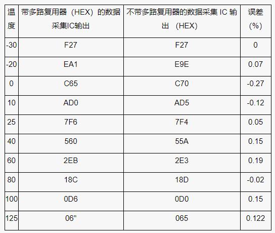 測(cè)量電池管理系統(tǒng)中的多個(gè)溫度，并節(jié)省電力