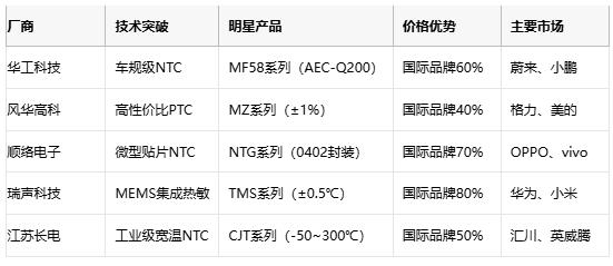 熱敏電阻技術(shù)全景解析：原理、應(yīng)用與供應(yīng)鏈戰(zhàn)略選擇