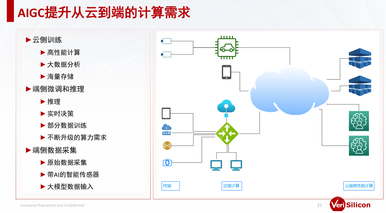 芯原戴偉民：AIGC為端側(cè)AI帶來巨大機(jī)會