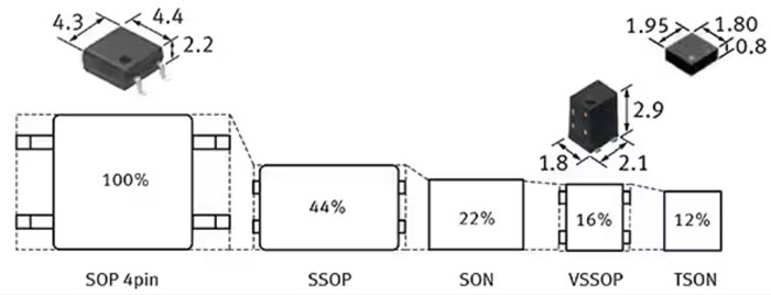 如何使用 SSR 實現(xiàn)可靠都的、可快速開關的低損耗半導體自動測試設備