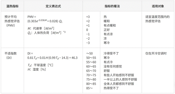 高效節(jié)能VS舒適體驗(yàn)，看HVAC設(shè)備如何通過新路徑優(yōu)化？