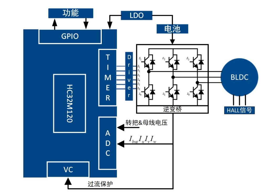 高精度FOC算法加持，電動兩輪車控制器迎來高性能芯片方案