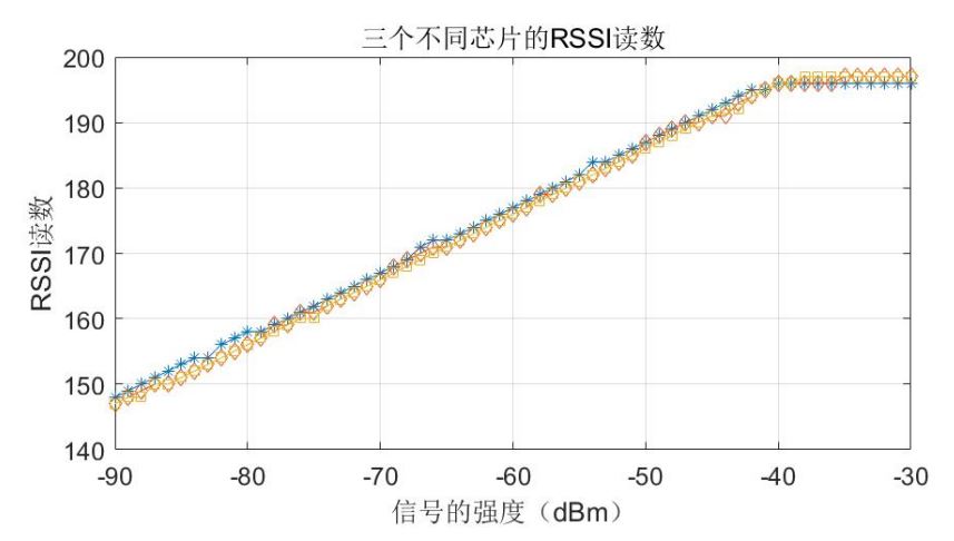 E-RSSI技術(shù)助力更精確的短距離測(cè)距應(yīng)用 E-RSSI技術(shù)助力更精確的短距離測(cè)距應(yīng)用