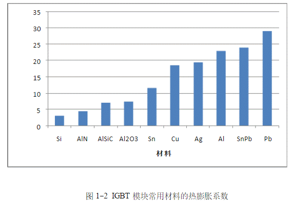 IGBT模塊是如何失效的？